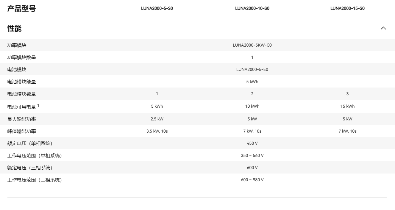 華為智能分布式儲能 LUNA2000-15-S0